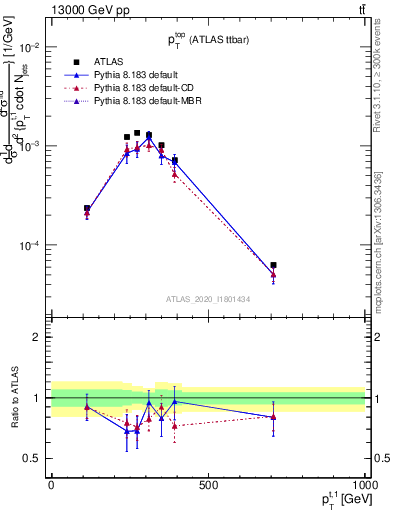 Plot of top.pt in 13000 GeV pp collisions