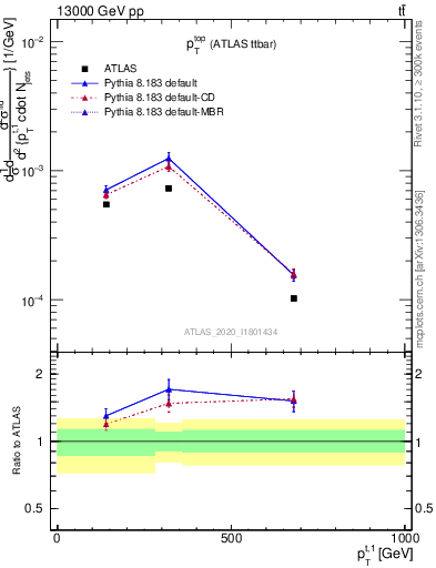 Plot of top.pt in 13000 GeV pp collisions