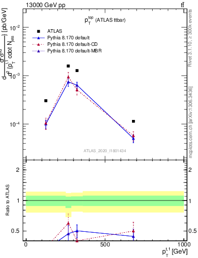 Plot of top.pt in 13000 GeV pp collisions