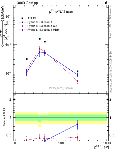 Plot of top.pt in 13000 GeV pp collisions