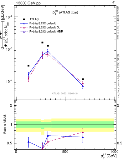 Plot of top.pt in 13000 GeV pp collisions