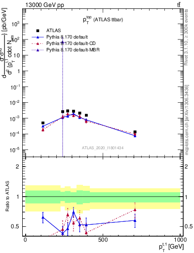 Plot of top.pt in 13000 GeV pp collisions