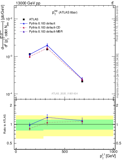 Plot of top.pt in 13000 GeV pp collisions