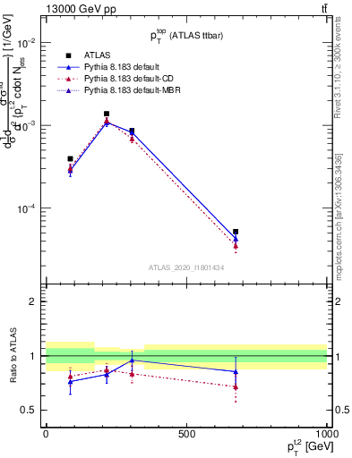 Plot of top.pt in 13000 GeV pp collisions
