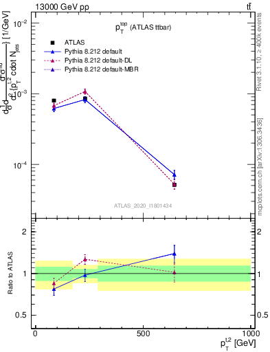 Plot of top.pt in 13000 GeV pp collisions