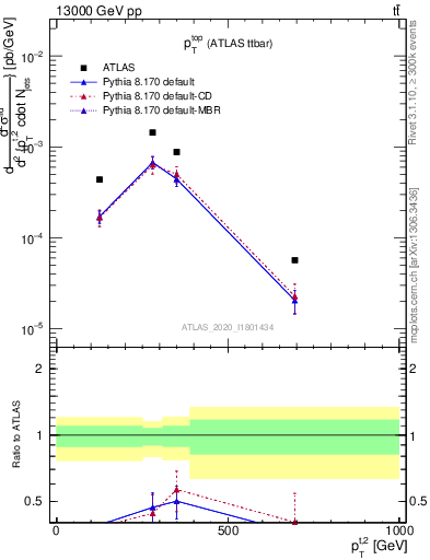 Plot of top.pt in 13000 GeV pp collisions