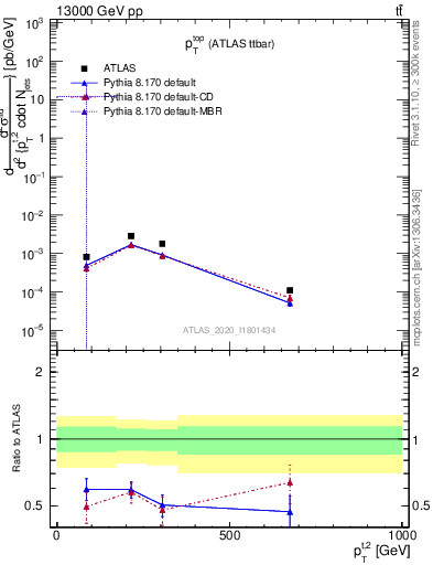 Plot of top.pt in 13000 GeV pp collisions