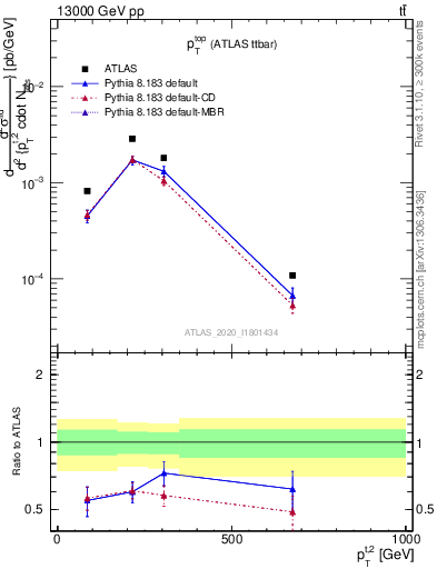Plot of top.pt in 13000 GeV pp collisions