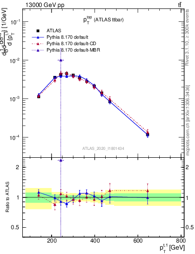 Plot of top.pt in 13000 GeV pp collisions