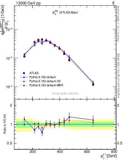 Plot of top.pt in 13000 GeV pp collisions