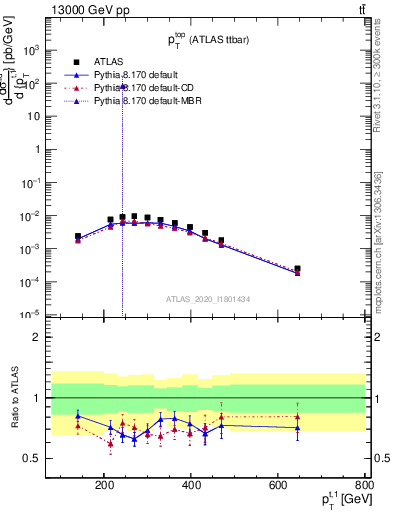 Plot of top.pt in 13000 GeV pp collisions