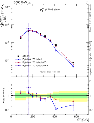 Plot of top.pt in 13000 GeV pp collisions