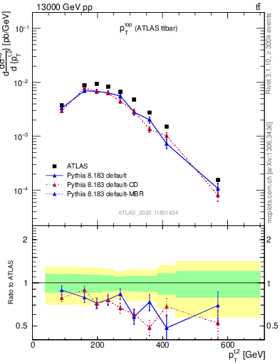 Plot of top.pt in 13000 GeV pp collisions
