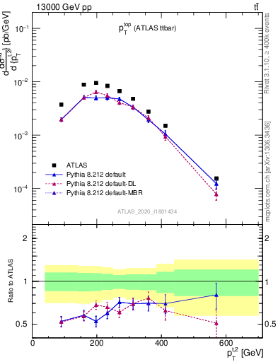 Plot of top.pt in 13000 GeV pp collisions