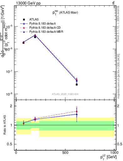 Plot of top.pt in 13000 GeV pp collisions