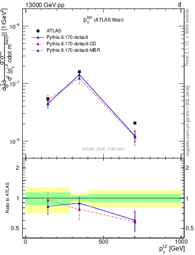 Plot of top.pt in 13000 GeV pp collisions