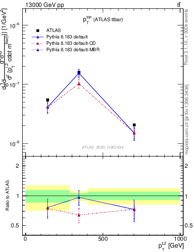 Plot of top.pt in 13000 GeV pp collisions