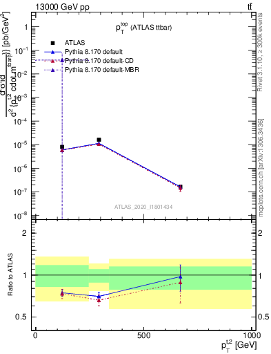 Plot of top.pt in 13000 GeV pp collisions