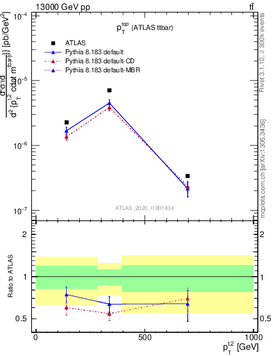 Plot of top.pt in 13000 GeV pp collisions
