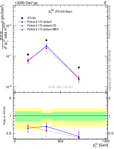 Plot of top.pt in 13000 GeV pp collisions