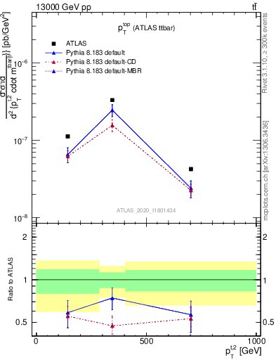 Plot of top.pt in 13000 GeV pp collisions