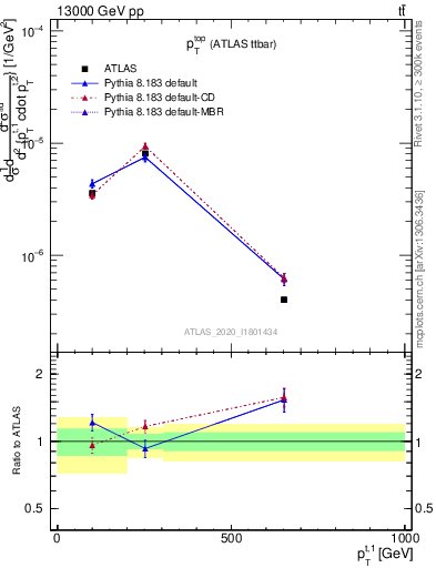Plot of top.pt in 13000 GeV pp collisions