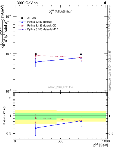 Plot of top.pt in 13000 GeV pp collisions