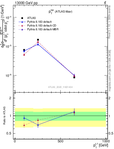 Plot of top.pt in 13000 GeV pp collisions