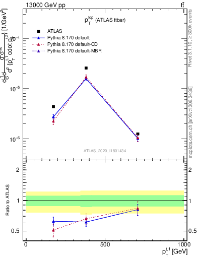 Plot of top.pt in 13000 GeV pp collisions