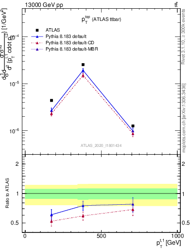 Plot of top.pt in 13000 GeV pp collisions
