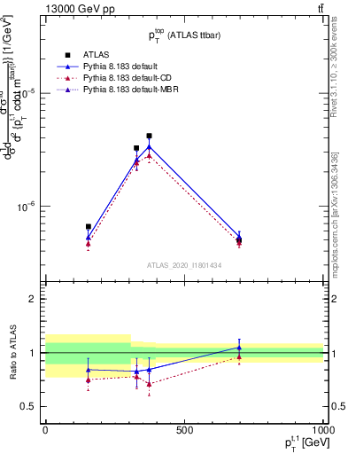 Plot of top.pt in 13000 GeV pp collisions