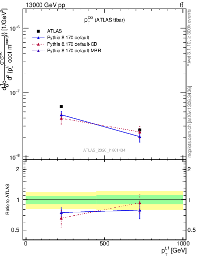 Plot of top.pt in 13000 GeV pp collisions