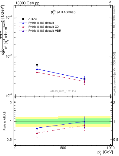Plot of top.pt in 13000 GeV pp collisions