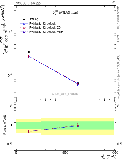 Plot of top.pt in 13000 GeV pp collisions