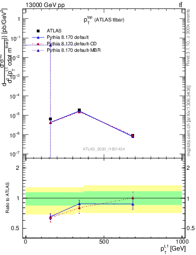 Plot of top.pt in 13000 GeV pp collisions