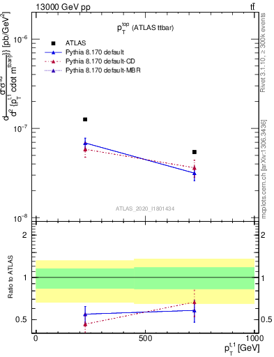 Plot of top.pt in 13000 GeV pp collisions