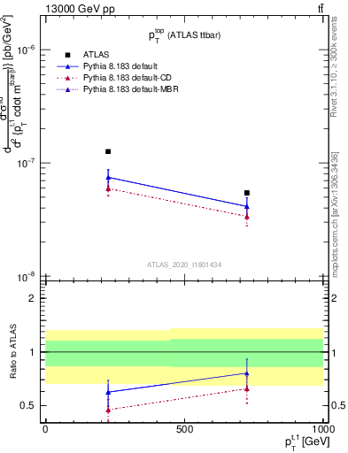 Plot of top.pt in 13000 GeV pp collisions