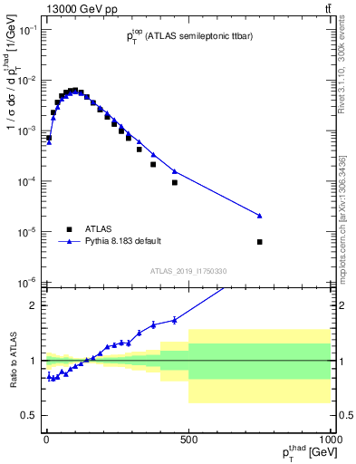 Plot of top.pt in 13000 GeV pp collisions