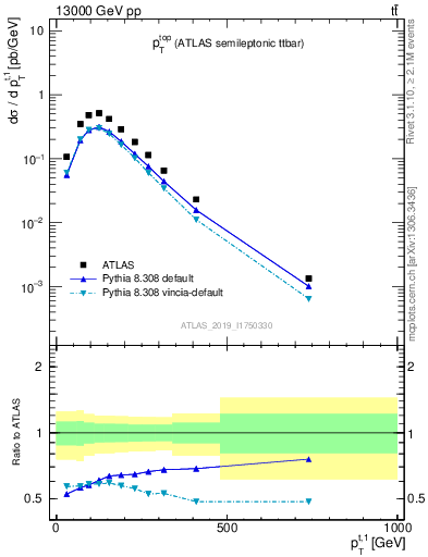 Plot of top.pt in 13000 GeV pp collisions