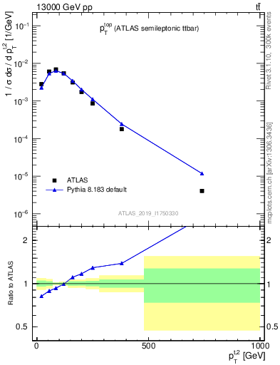 Plot of top.pt in 13000 GeV pp collisions