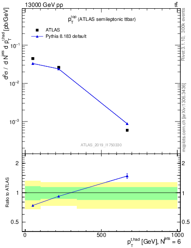 Plot of top.pt in 13000 GeV pp collisions