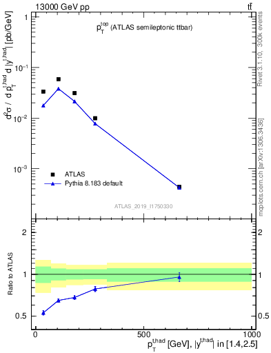 Plot of top.pt in 13000 GeV pp collisions