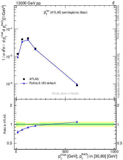 Plot of top.pt in 13000 GeV pp collisions