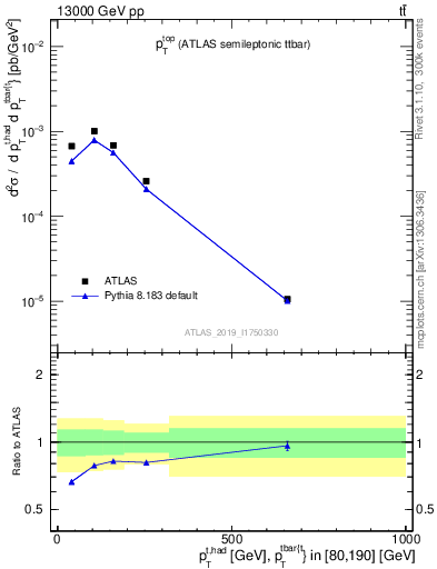 Plot of top.pt in 13000 GeV pp collisions