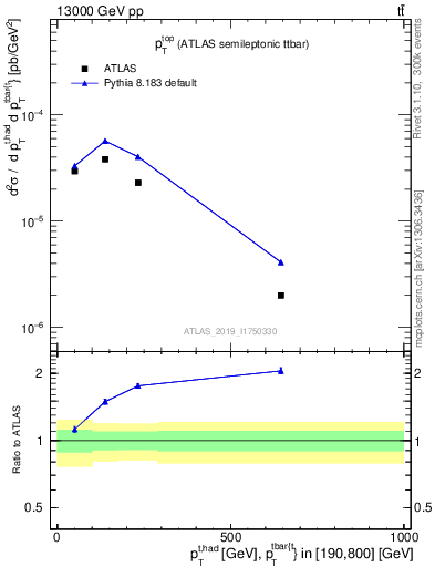 Plot of top.pt in 13000 GeV pp collisions