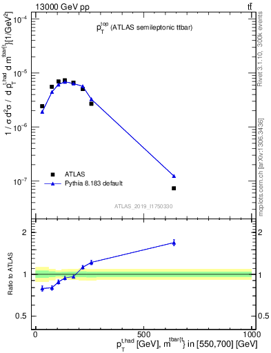 Plot of top.pt in 13000 GeV pp collisions