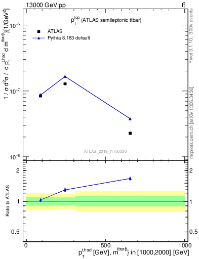 Plot of top.pt in 13000 GeV pp collisions