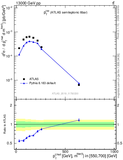 Plot of top.pt in 13000 GeV pp collisions