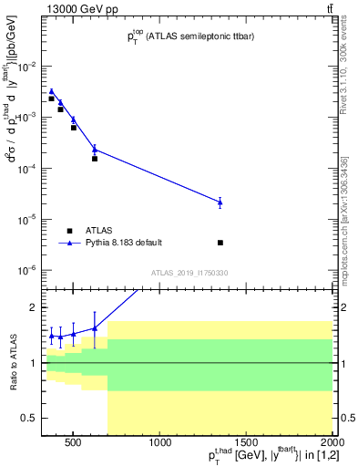 Plot of top.pt in 13000 GeV pp collisions