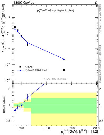 Plot of top.pt in 13000 GeV pp collisions